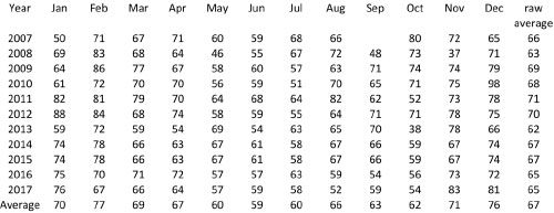 Bridge Lane data