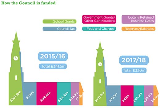 Council funding